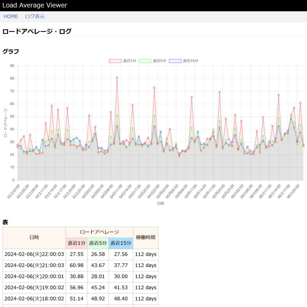 Load Average Viewer ロードアベレージのログ