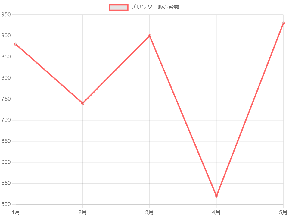 折れ線グラフ、直線