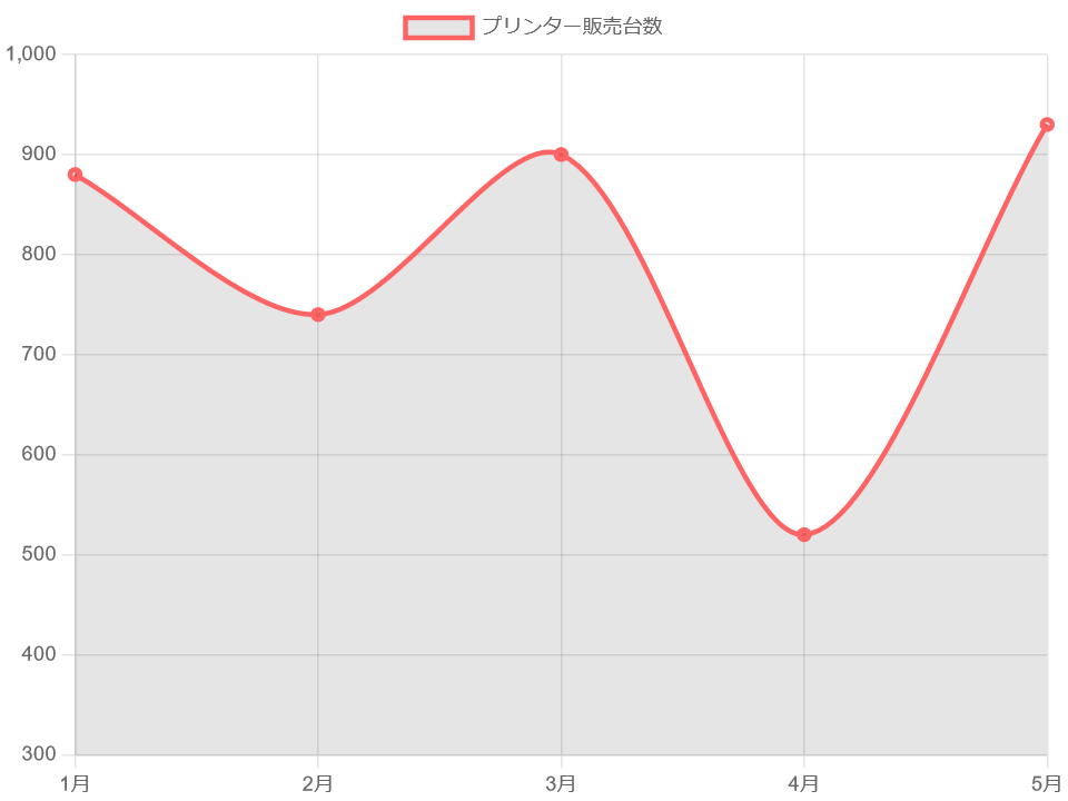 曲線グラフ