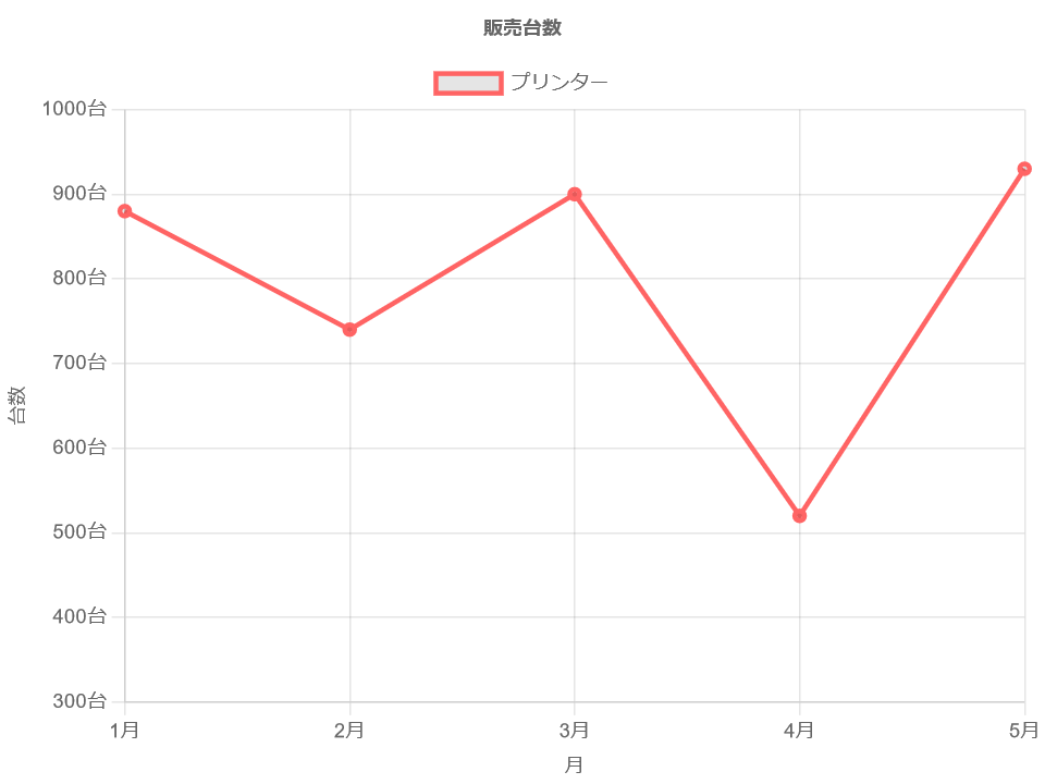 折れ線グラフにタイトル、軸のラベルを追加