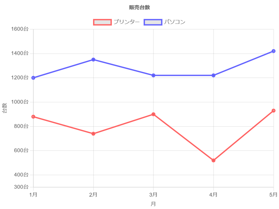 複数の折れ線グラフ